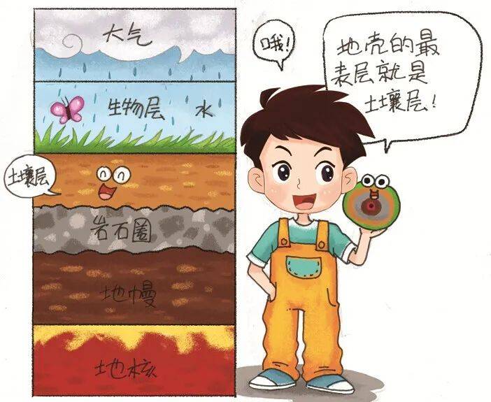 土壤位于岩石圈,大气圈,生物圈和水圈的交界范围内,与其它圈层相依为