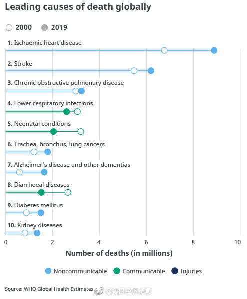 2020全球人类死因排名_2020世界大学排名,美国包揽前三,中国最高名次刷新(2)