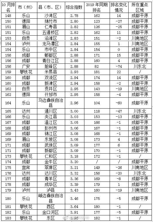 四川全省排名(2)