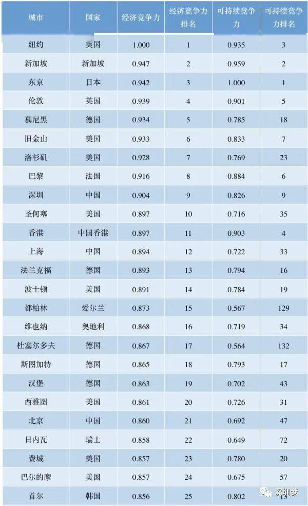 全球gdp城市排名2021_省会城市gdp排名2020(3)