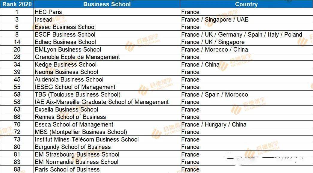 2020德国商学院排名_商科选校参考!2020年金融时报欧洲商学院排名发布