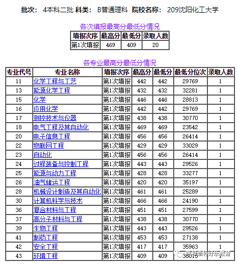 2020沈阳高考成绩学_每日一校2020年​沈阳化工学各批次录取人