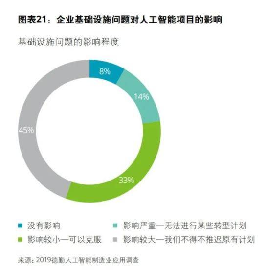 收益|理想照进现实：大量AI项目未见收益，产业方渐归冷静