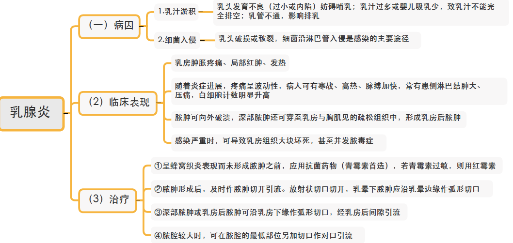 乳腺炎乳腺癌那么多乳腺疾病如何记这份思维导图请收好