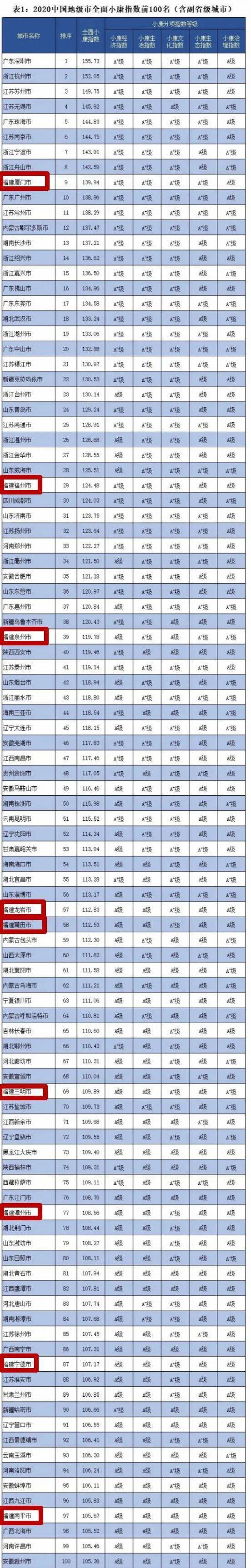 2020年福建各县级市_最新发布!福建9个设区市入选!还有这7个县级市……