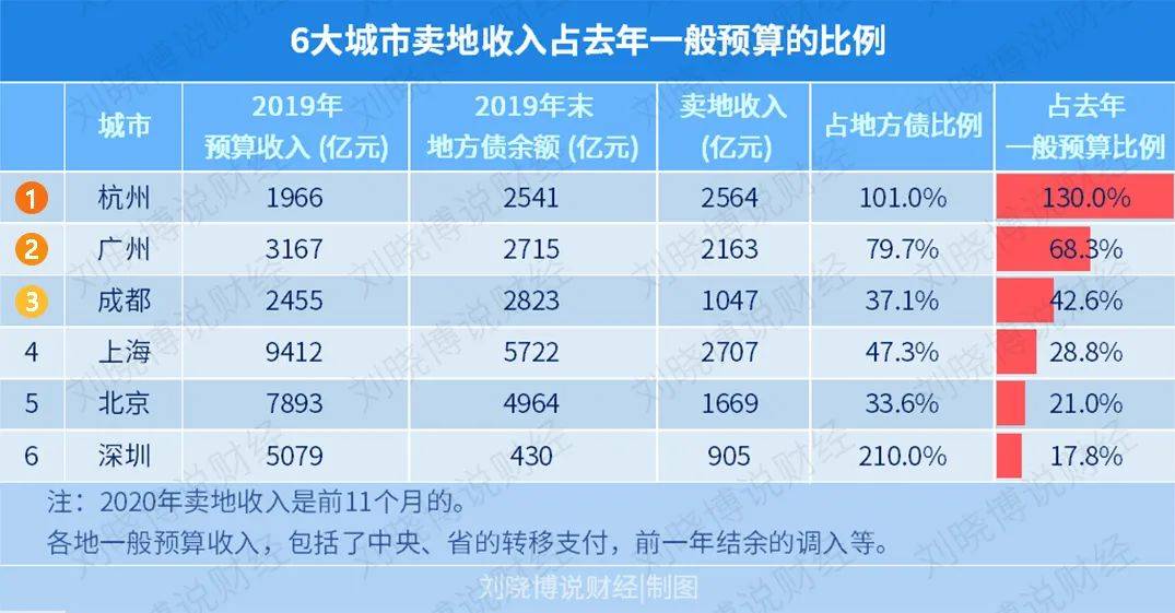 卖地收入划归GDP_卖地收入划归税务征收,对房地产来说 ,究竟意味着什么