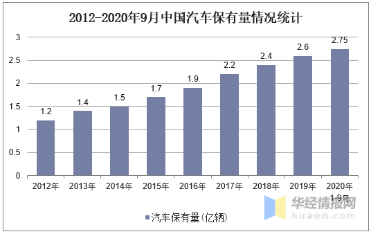 2020年中国汽车后市场行业现状分析与互联网相结合成发展趋势