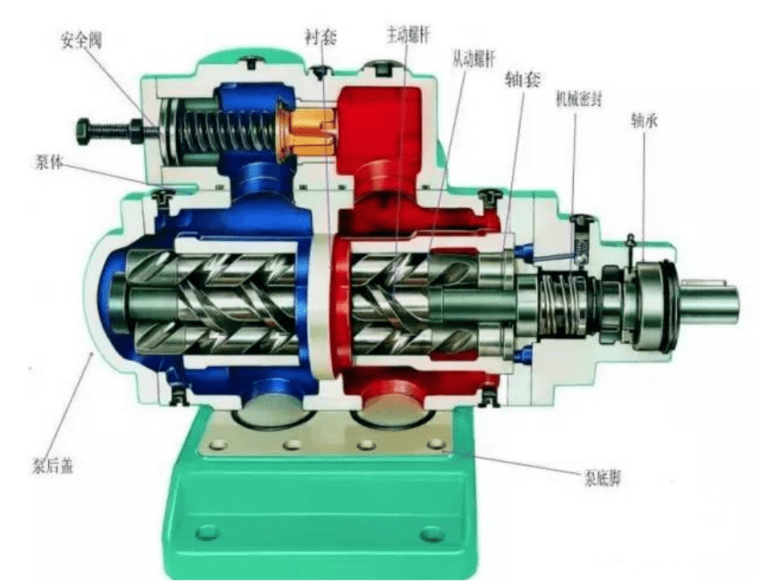 三根互相啮合的螺杆,在泵缸内按每个导程形成为一个密封腔,造成吸排口