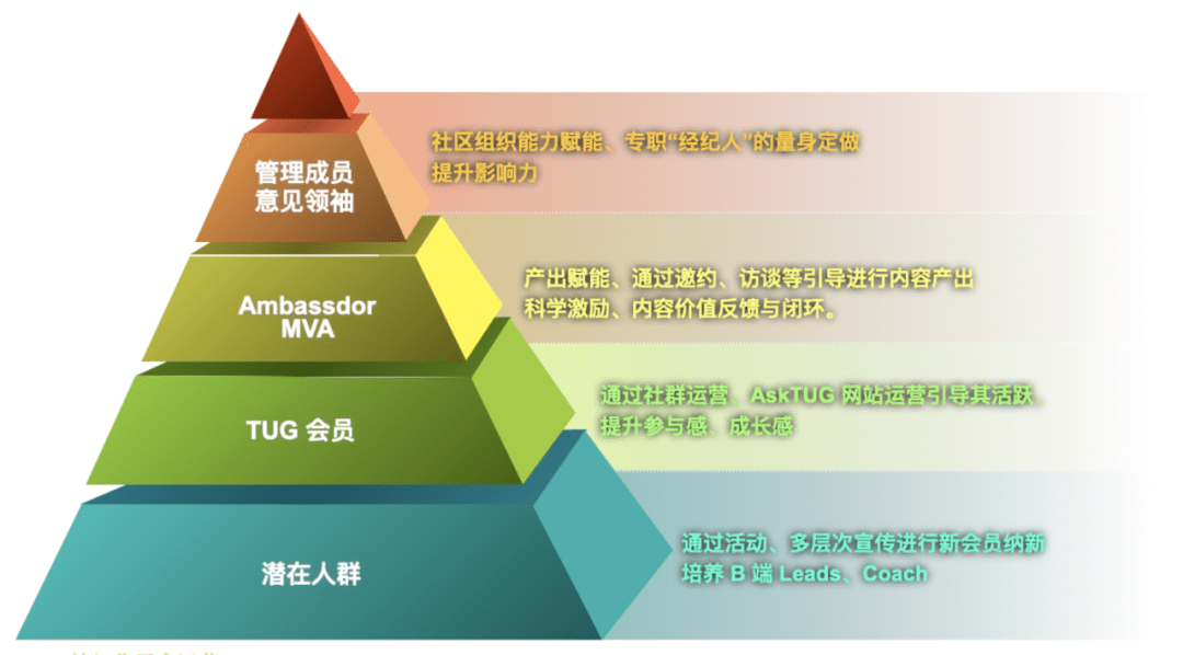 pingcap房晓乐从三到万2b用户快速增长之道