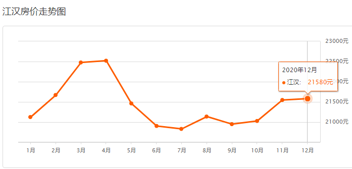 武汉房价高所以gdp高_2016武汉市GDP排名,GDP总值达1.19万亿 增速达7.80