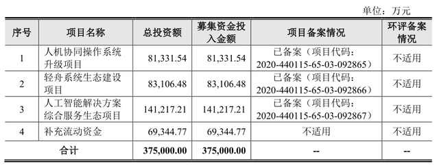 人工智能|年均增速达358.47%AI独角兽云从科技真的在“大步快跑”吗?