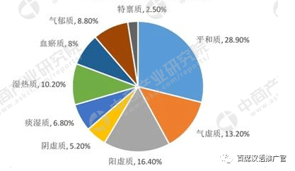 世界人口体质_疤痕体质图片(2)