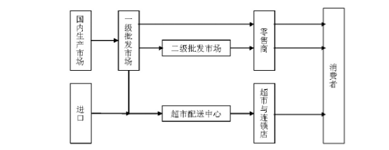 新农新解国外农产品物流模式对我国农产品物流模式发展的启示