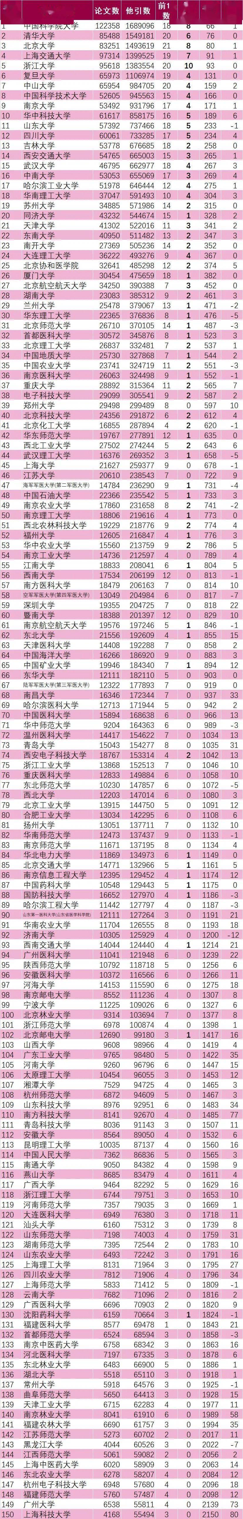 esi2020中国大学排名_ESI最新排名:中国科学院大学超清北,居中国