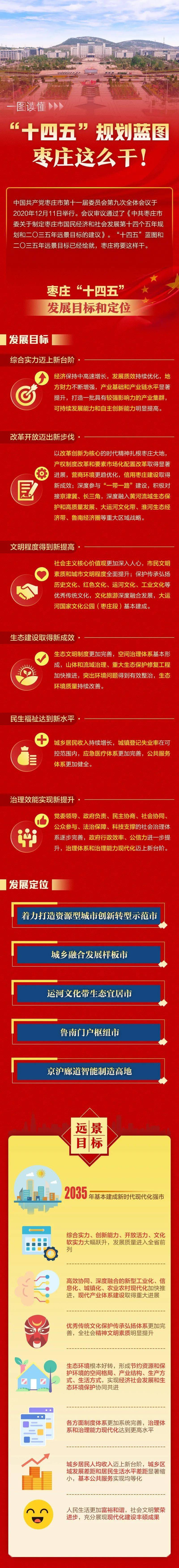 一图读懂 | "十四五"规划蓝图 枣庄这么干!