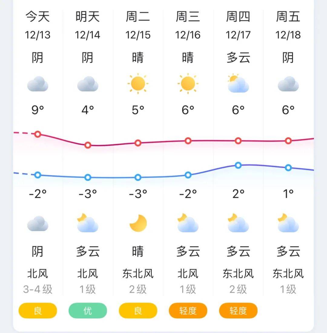 仪征下雪了,接下来的天气.