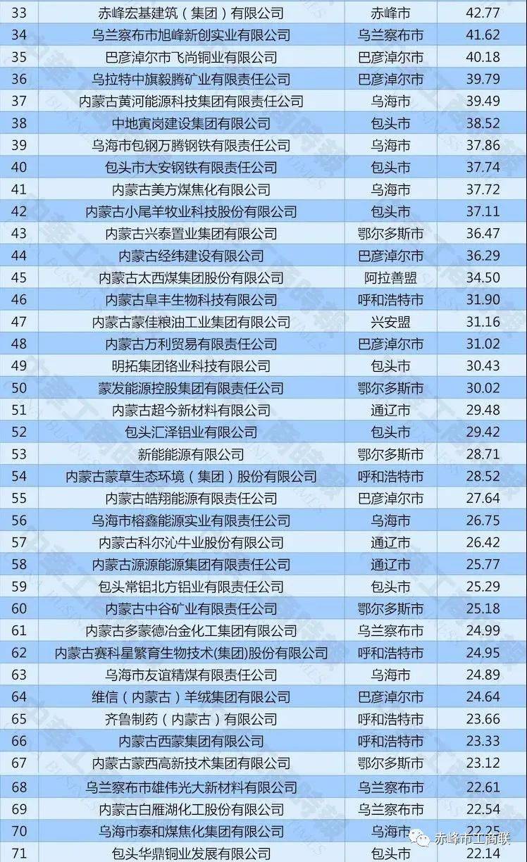 2020年赤峰城市排名_2020年内蒙古产业投资前十城市排名