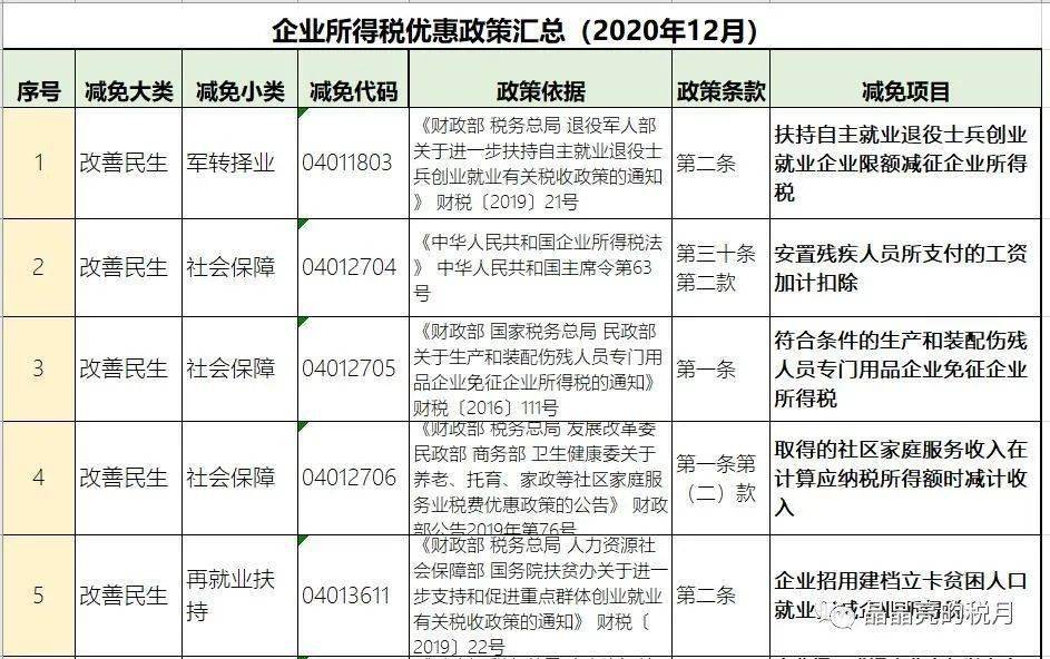 现行有效的企业所得税优惠政策汇总(2020年12月)