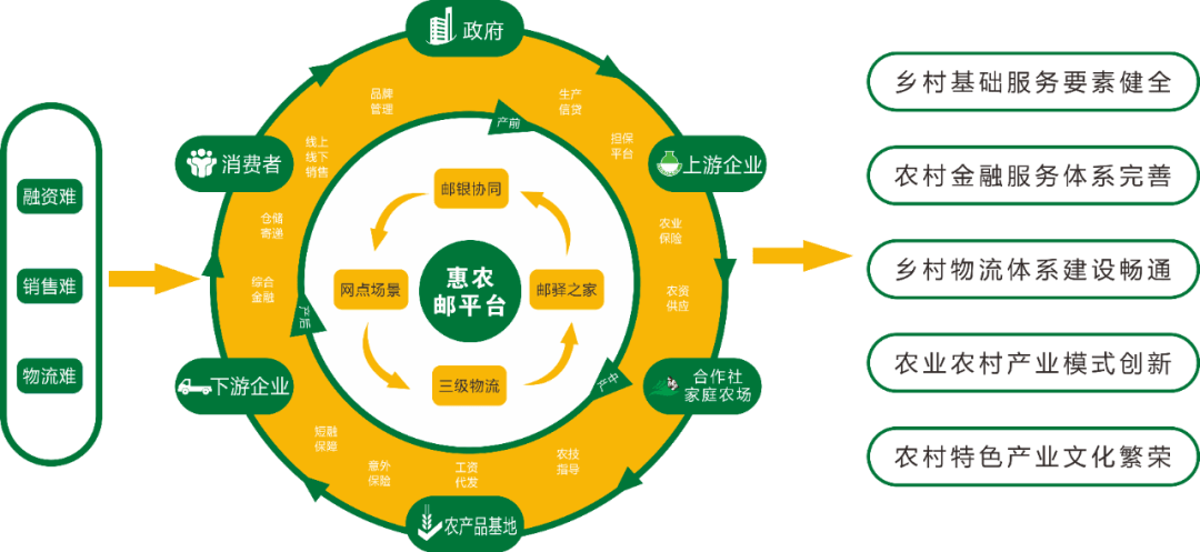 惠农生态圈这里有了双循环