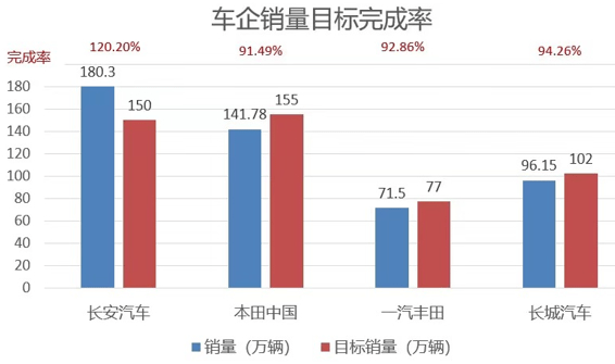 车企销量目标完成率,有人欢喜有人忧