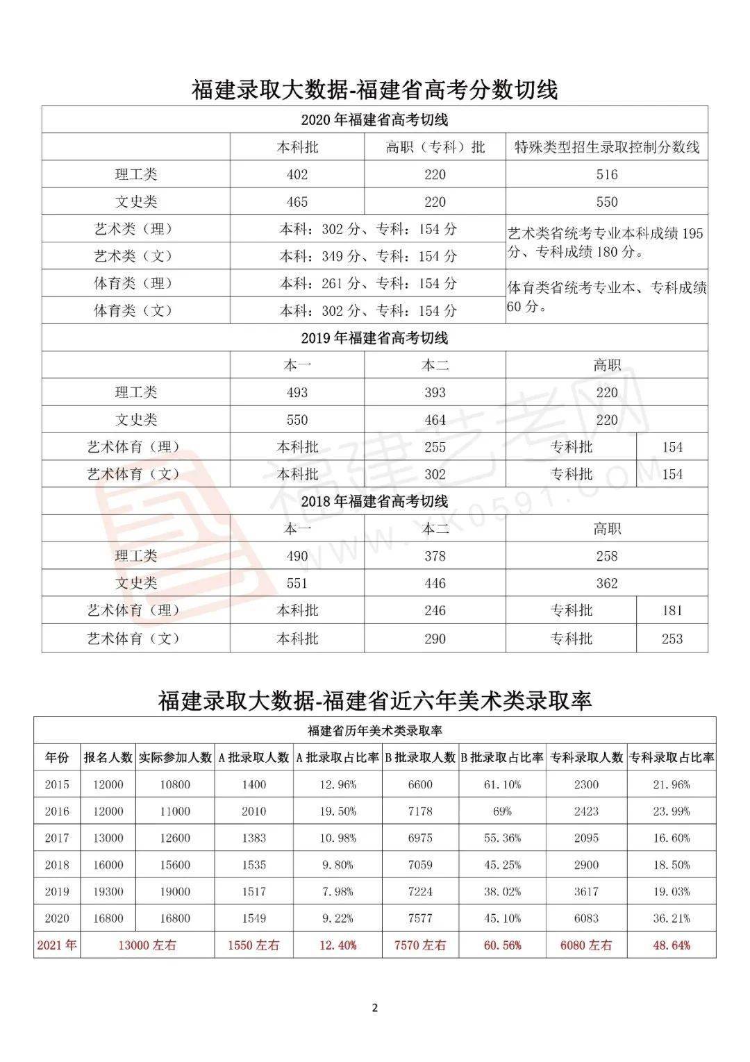 报考必备2021届福建省美术类校考联考指导用书