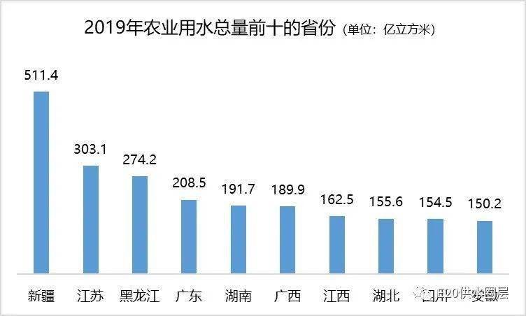 农业用水占经济用水总量多少_节约用水手抄报