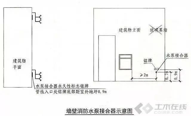 (5)地下消防水泵接合器的安装,应使进水口与井盖底面的距离不大于0.