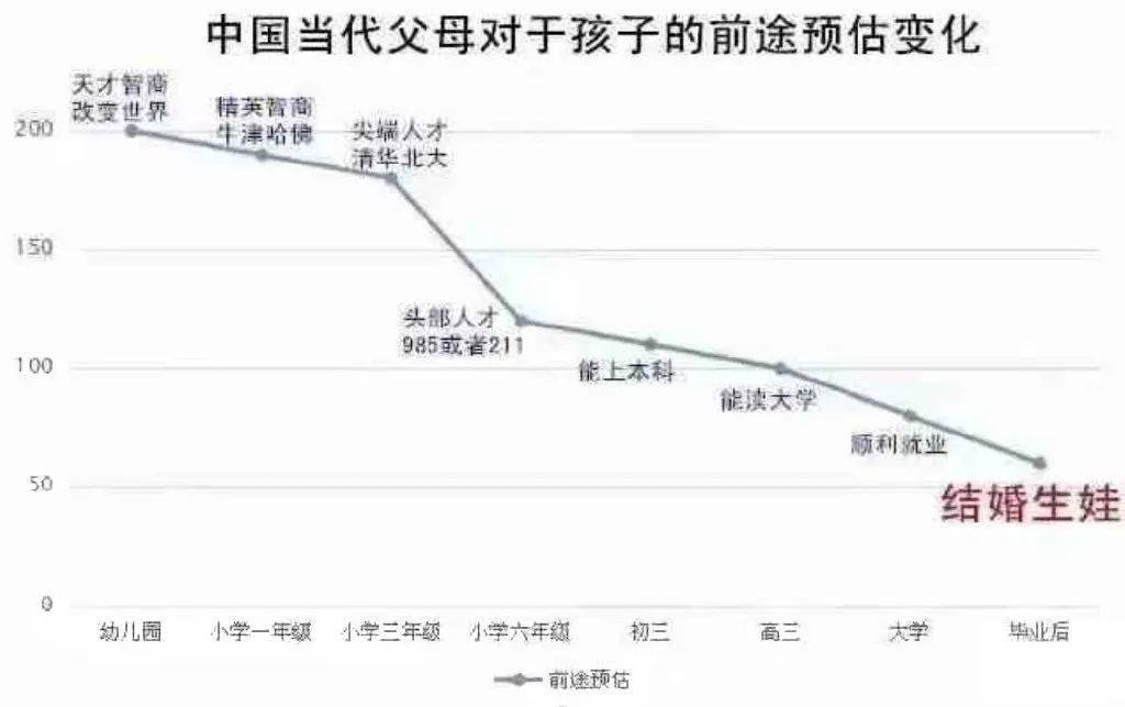 中国当代父母对于孩子的前途的预估变化