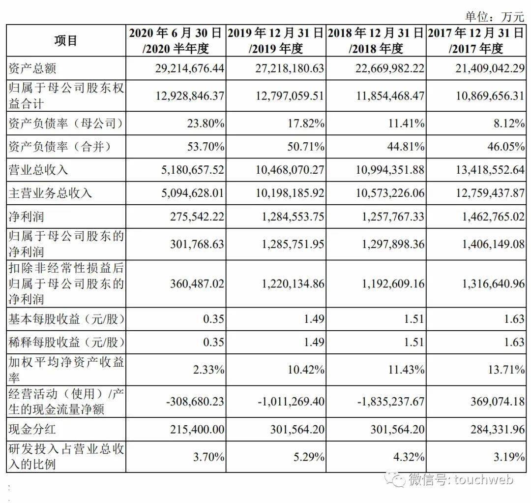 今天东风汽车股票涨停,因为东风集团过会:拟募资210亿