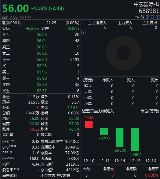 联席CEO突然辞职，公司内讧？中芯国际A股低开