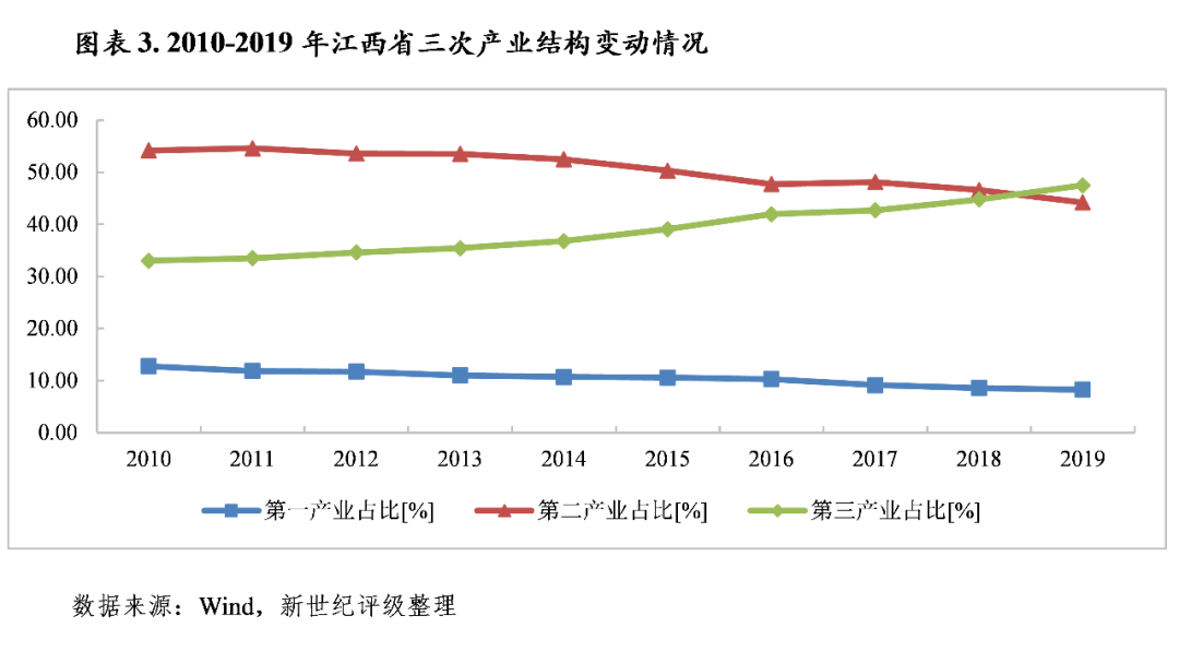 2020江西乐平市gdp_江西省及下辖各市经济财政实力与债务研究 2019