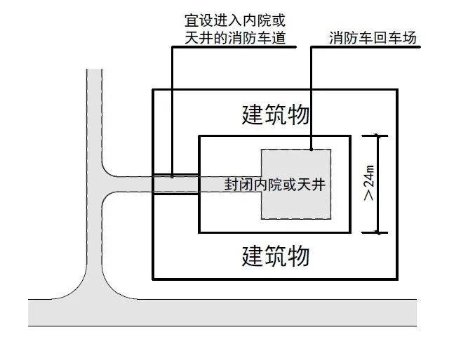 【图示3.2】 进入内院或天井的消防车道(设置回车场)