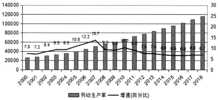 农业劳动生产率与GDP_社会劳动生产率关系图(2)