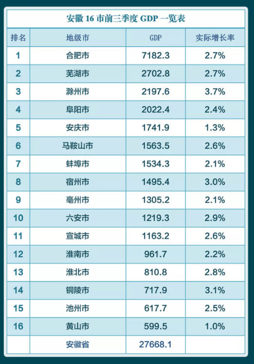 阜阳一季度gdp_阜阳火车站图片(2)