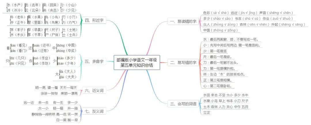 部编版语文16年级上单元知识思维导图可下载