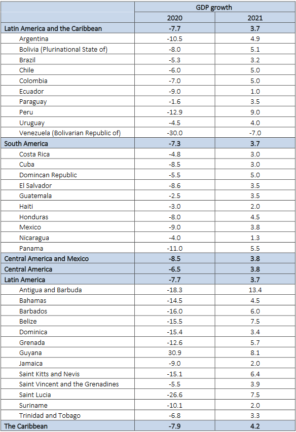 拉美gdp_巴西在2020年全球人均GDP排名中下降