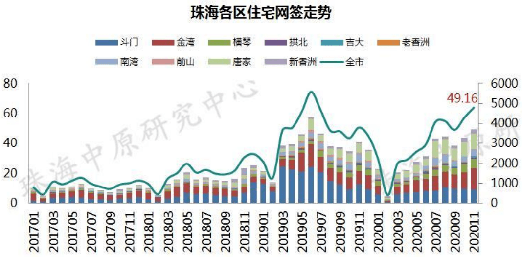 房价降了11月珠海均价22394元㎡金湾横琴逆市上涨