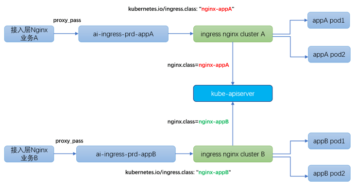 vivo ai计算平台 kubernetes集群ingress网关实践