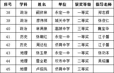 永定区2020的gdp_2020上半年龙岩各县GDP排名 新罗总量第一,永定增速最快