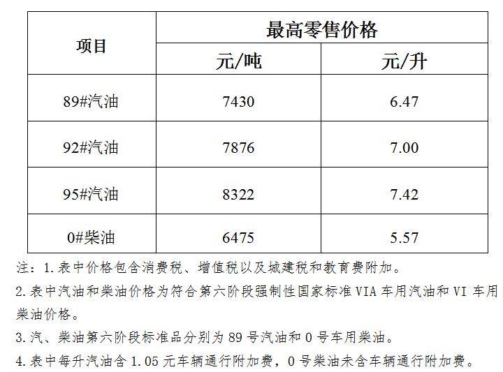 海南省成品油价格上调 95号汽油7.42元\/升