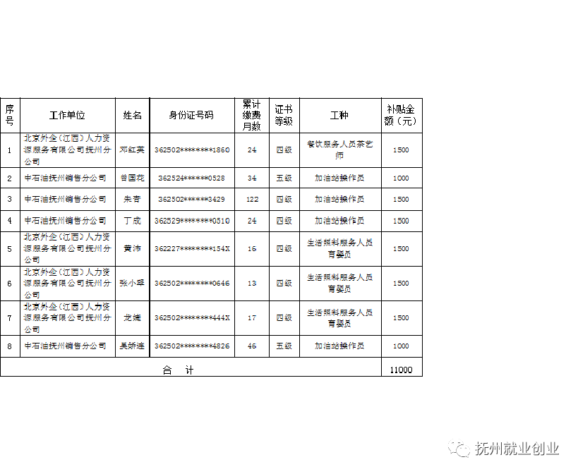 2020年12月16日抚州市劳动就业服务局邮政编码:344000.