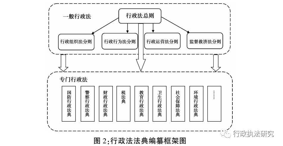 薛刚凌 行政法法典化之基本问题研究—以行政法体系建构为视角