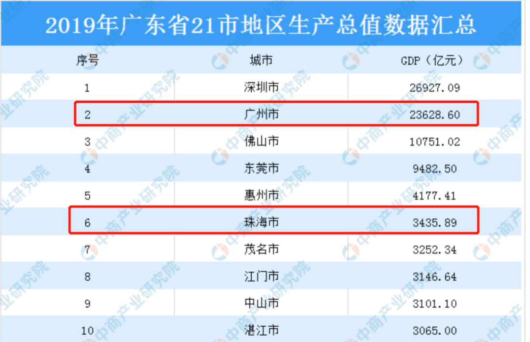 横琴 2019 gdp_横琴gdp