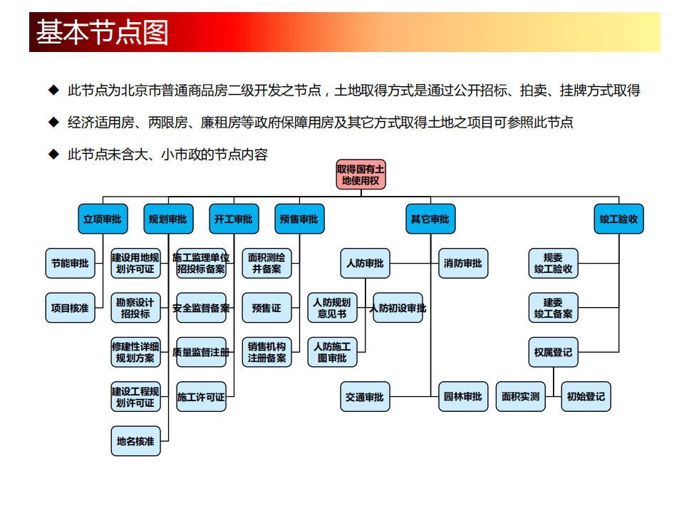 房地产开发全流程图解 18dc0991a6a143d889355b18a005168d.png
