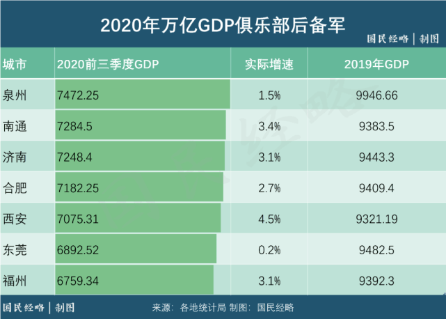 万亿gdp后备军_中投民生 大扩容 谁是下一个2万亿GDP城市(2)