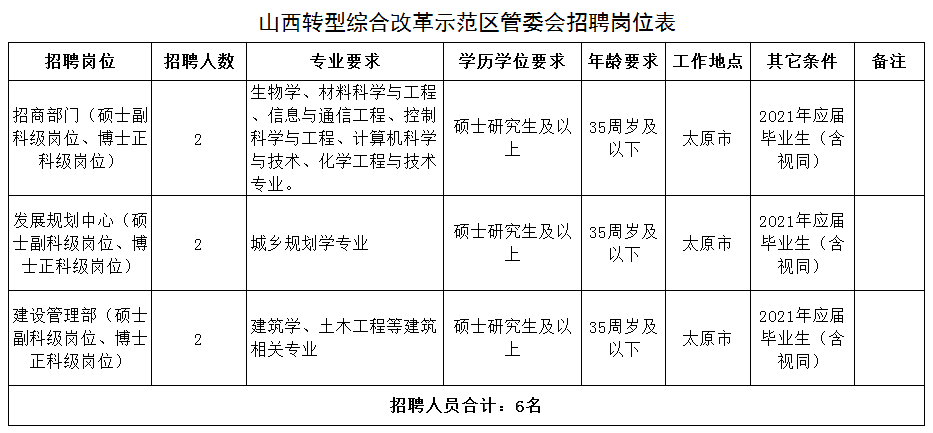 2020年山西综改区GDP_12家 山西综改示范区2020年第二批双创基地审核结果的公示(3)