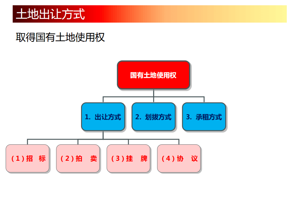 房地产开发全流程图解 c8554cc091884a888d1f72df84704225.png