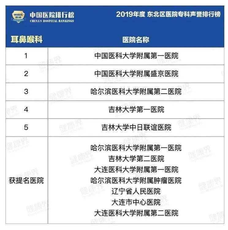 ‘bt体育官方app下载安装’
【权威公布】2019年度东北区域专科声誉排行榜(图3)