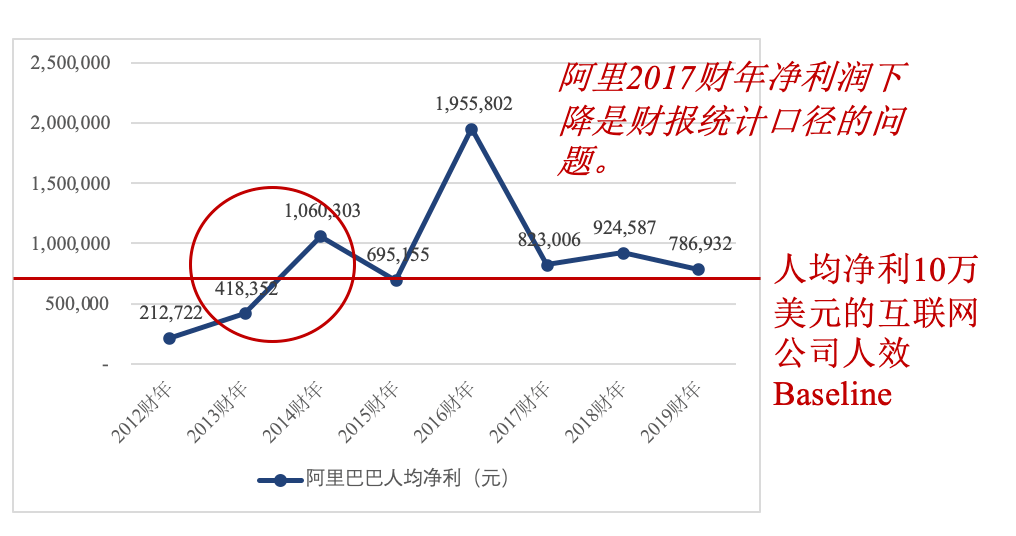 人均人效