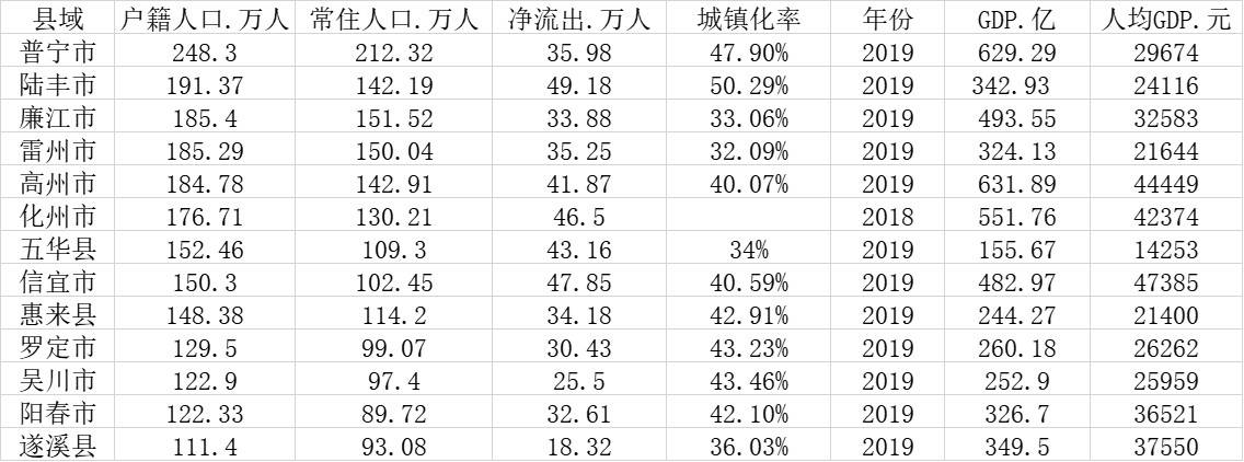 第一经济大省只有一个百强县，广东要推强县行